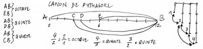 canon-pythagore